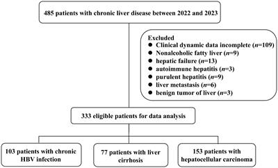 Monocyte distribution width as a promising biomarker for differential diagnosis of chronic hepatitis, cirrhosis, and hepatocellular carcinoma